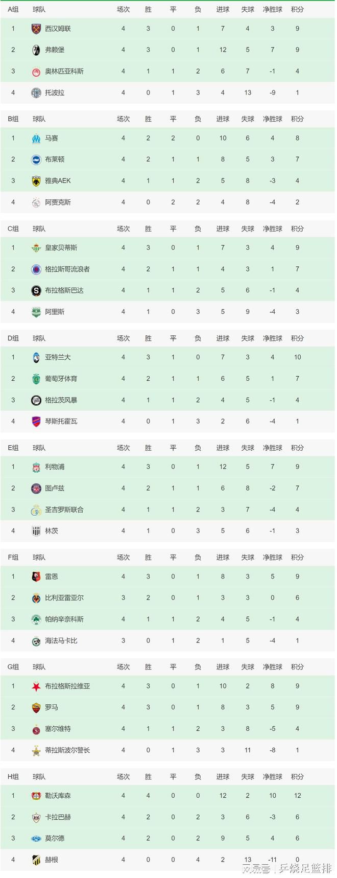 尤文半场1-0领先热那亚。